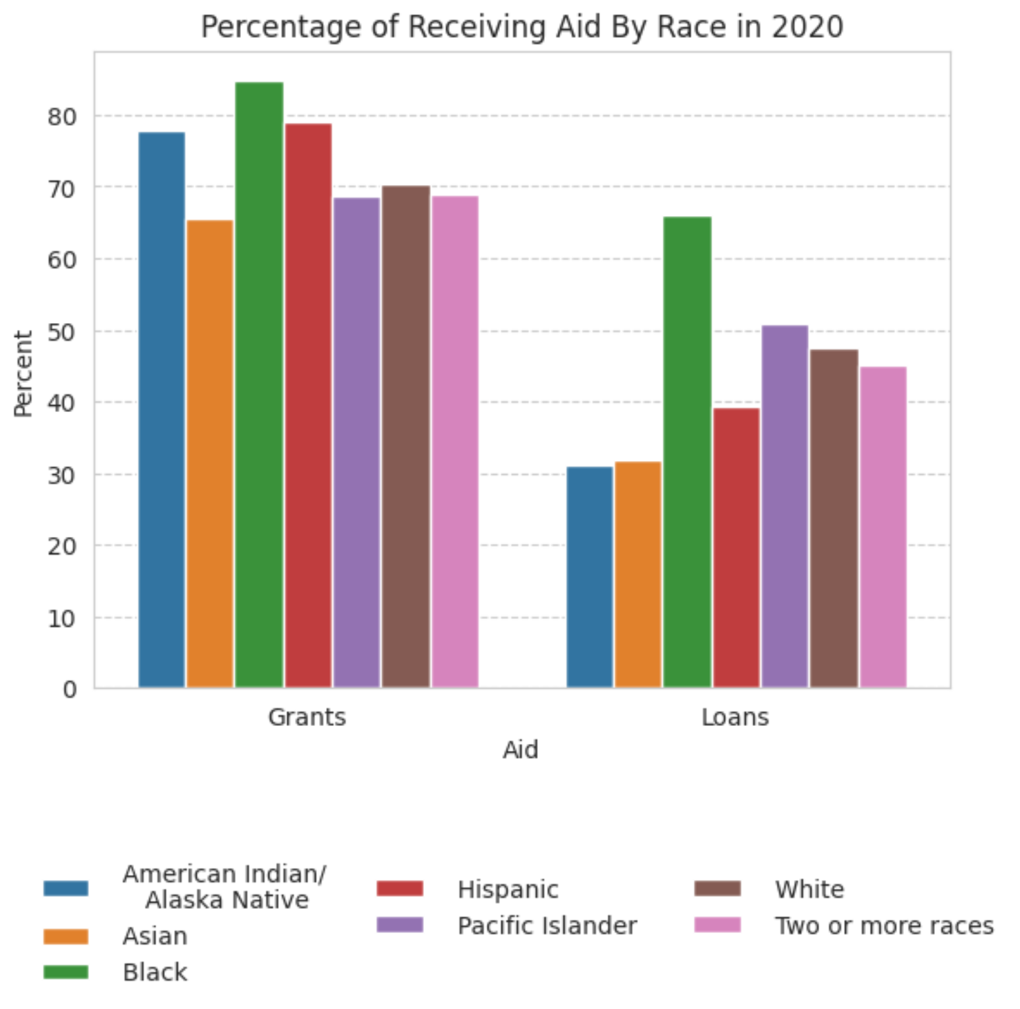 Percentage of Receiving Aid by Race in 2020