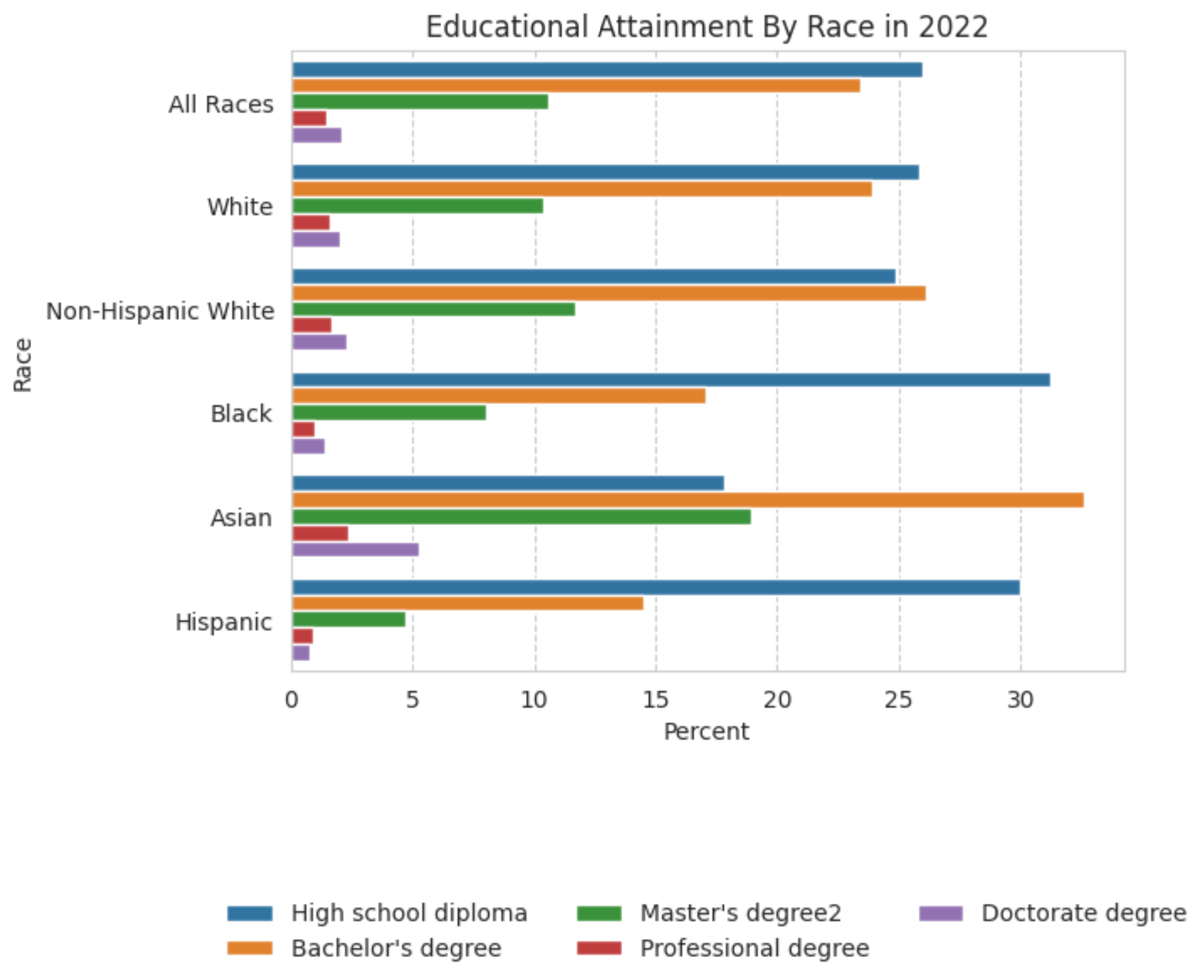 Educational Attainment by Race in 2022