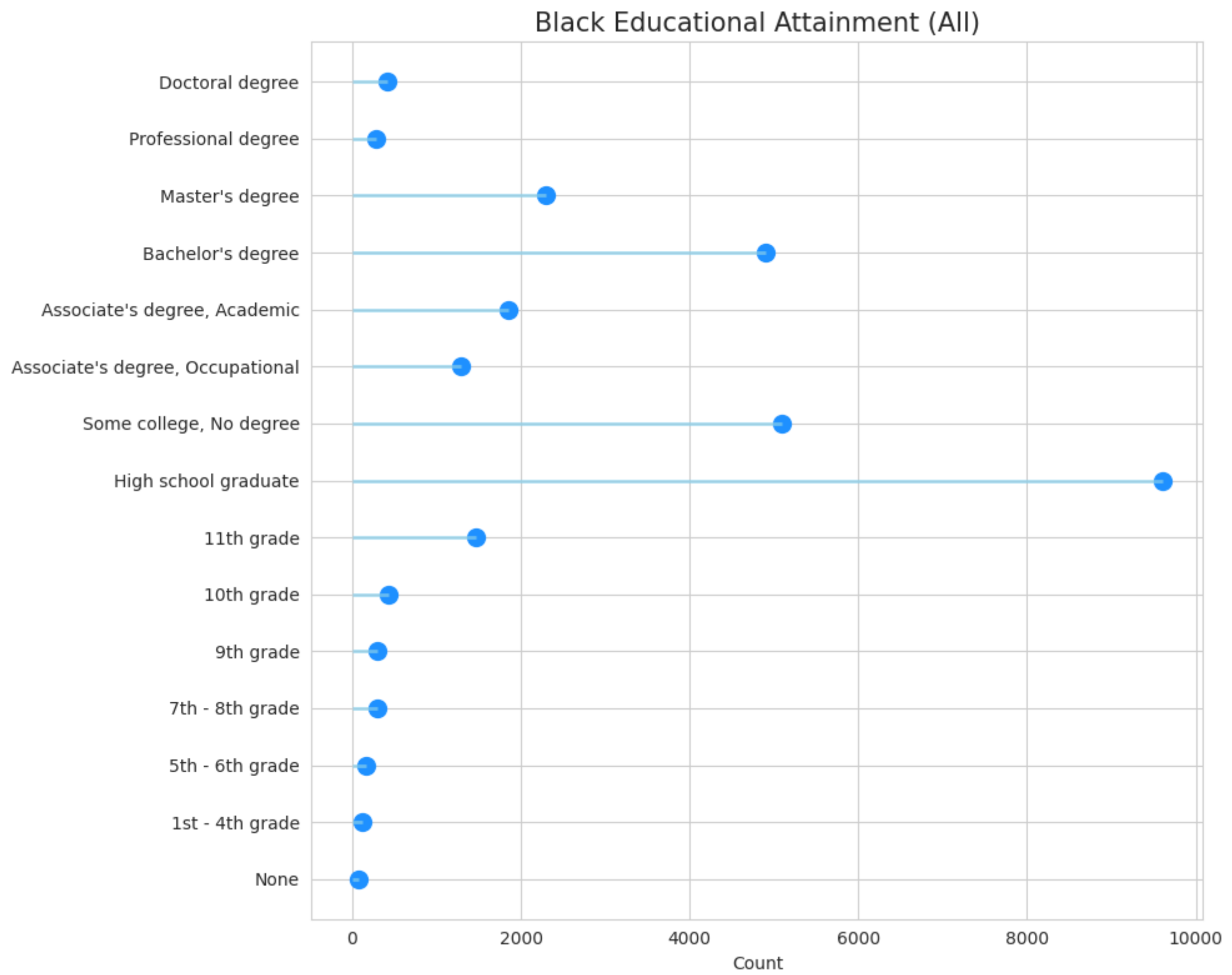 Black Educational Attainment (All)